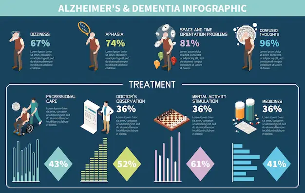 Discover Alzheimer and Dementia: Facts, Symptoms, and Treatment