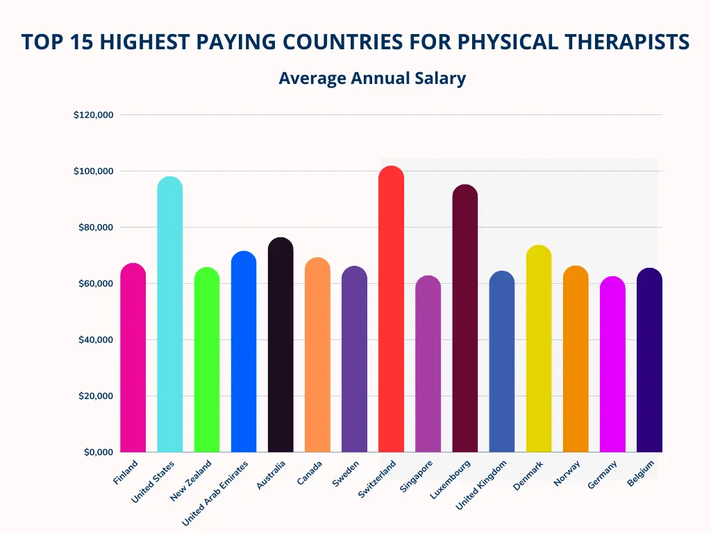 To 15 Highest Paying Countries For Physical Therapists