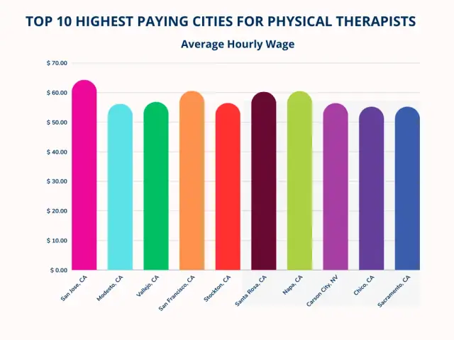 Top 10 Highest Paying Cities For Physical Therapists