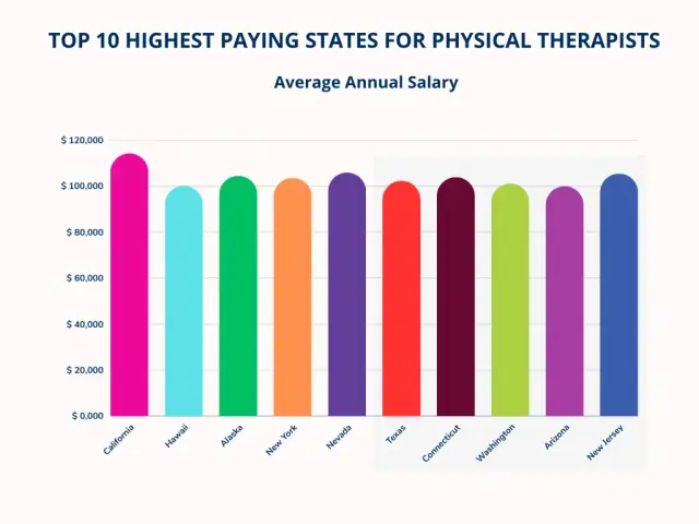 Top 10 Highest Paying States For Physical Therapists